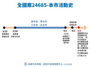 ▲個案24685為30多歲男性，長期居住在台北市、工作在新北市，經與中央討論後，該案會重新歸列屬新北市。（圖／高市府提供）