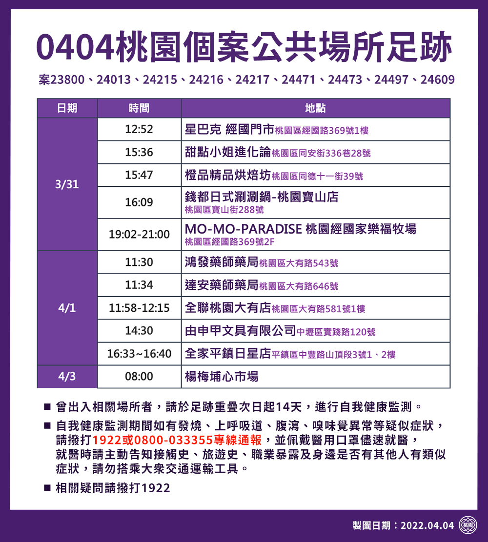 ▲桃園本土+15！確診足跡圖曝光：星巴克、好市多、全聯 。（圖／桃園市衛生局）