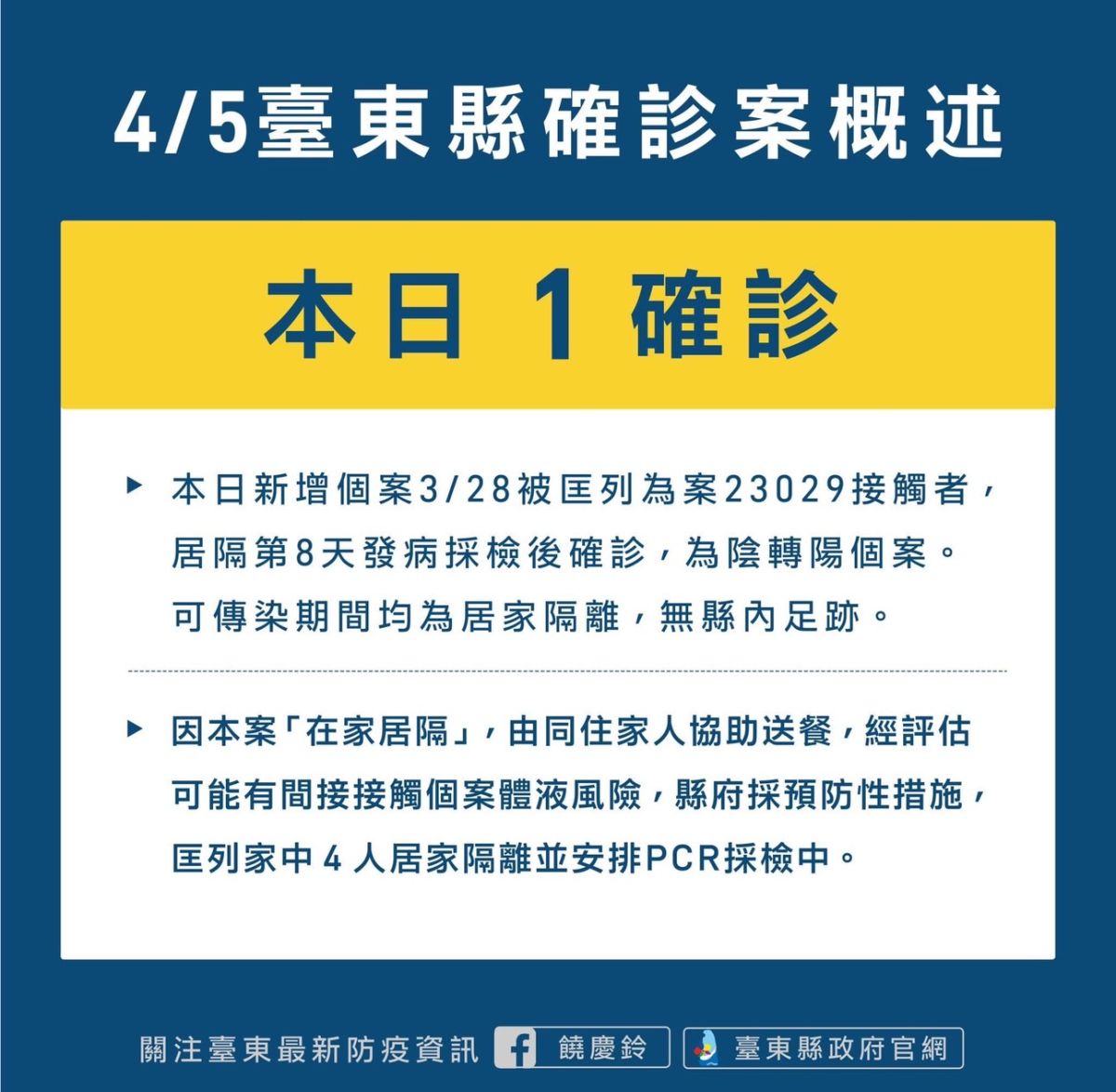 ▲台東縣4/5新增1確診。（圖／台東縣政府）