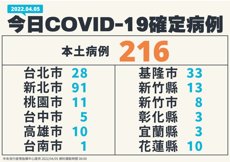 ▲今（5）日本土病例新增216人，創下新高，分佈在12縣市。（圖／指揮中心提供）