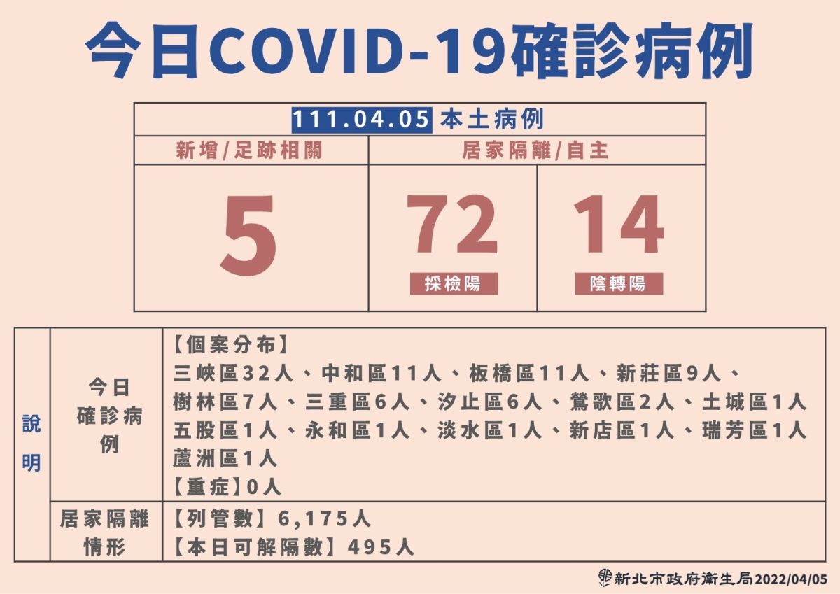▲新北市爆增91例！足跡圖曝光：台北車站、板橋大遠百入列。（圖／新北市政府） 