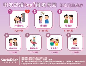 外遇不能馬上分手?2021年度離婚理由掀議:易有金錢糾紛 ▲2021年度網友熱議七大離婚理由排行。(圖/Social Lab社群實驗室提供)