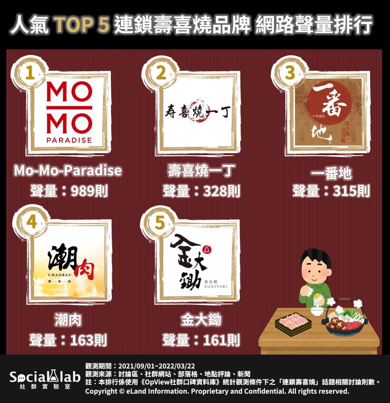 ▲1 人氣TOP 5連鎖壽喜燒品牌網路聲量排行。（圖／Social Lab社群實驗室提供）