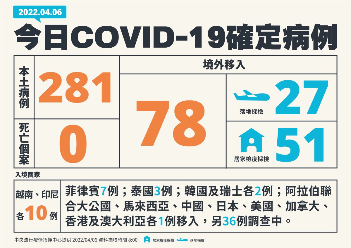 ▲指揮中心今天下午說明疫情最新情形。（圖／指揮中心）