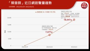 ▲「類普篩」近日網路聲量趨勢（圖／網路溫度計提供）