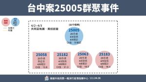 ▲台中案25005相關，今再新增4人確診。（圖／高雄市政府提供）