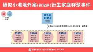 ▲境外案22153返家後，造成5位家人確診。（圖／高雄市政府提供）