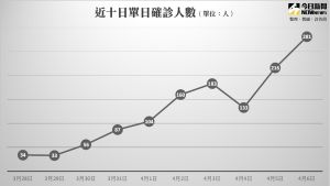 近十日單日確診人數 ▲(整理、製圖/許若茵)