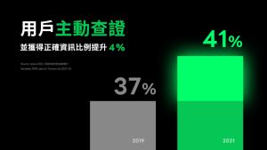 ▲用戶主動查證比例2021年上升至41%。(圖／廠商提供)