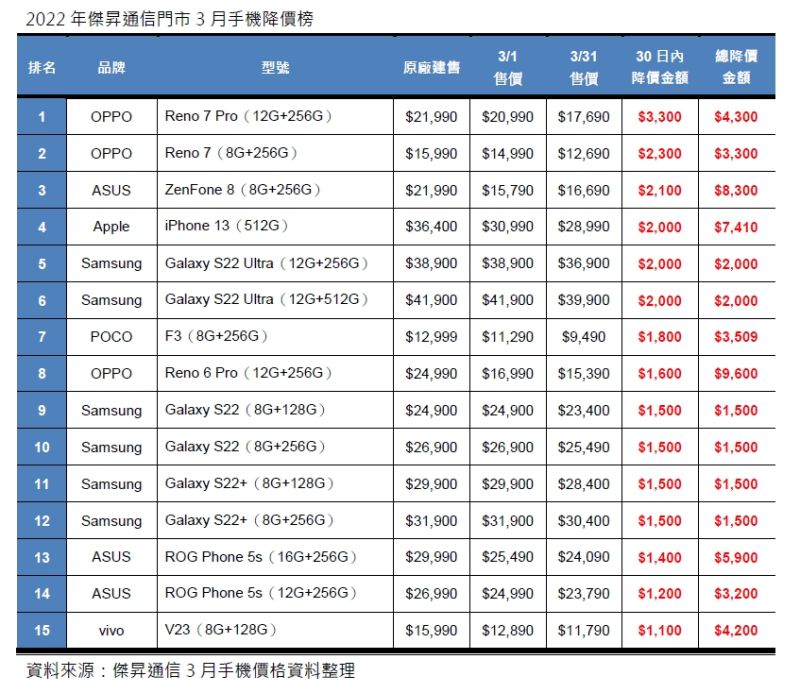 ▲傑昇通信門市整理2022年3月手機降價榜。(圖／廠商提供)
