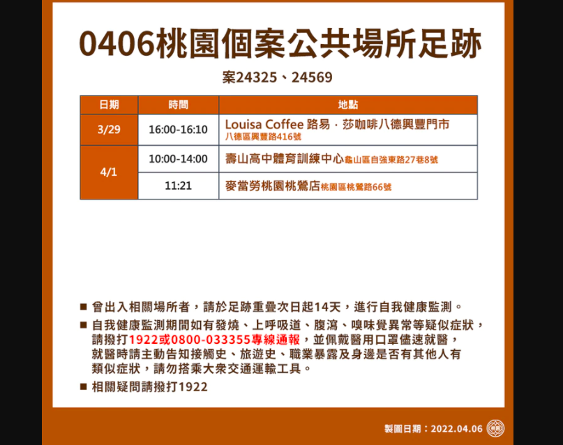 ▲桃園今（6）日新增17例確診，桃園市政府表示，其中13例為居隔「陰轉陽」，4例感染源調查中。（圖／桃園市府提供）