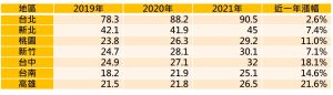 ▲2019～2021年六都加新竹地區預售屋平均單價統計表。（圖／永慶房屋提供）