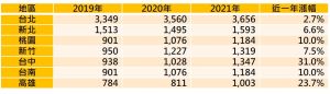 ▲2019～2021年六都加上新竹地區預售屋平均總價統計表。（圖／永慶房屋提供）