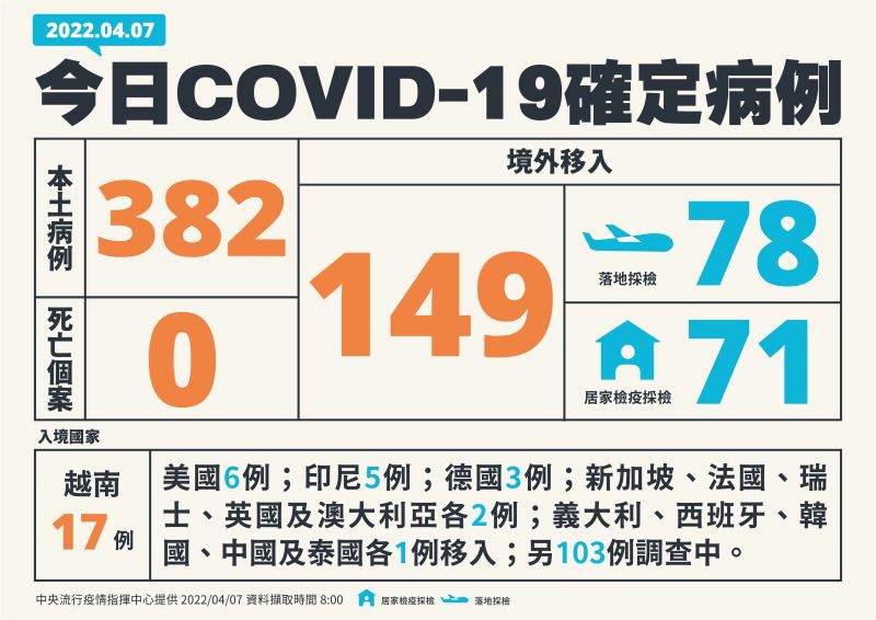 ▲今（7）日新增382例本土個案。（圖／指揮中心）