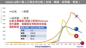 ▲其他國家疫情狀況。（圖／指揮中心）