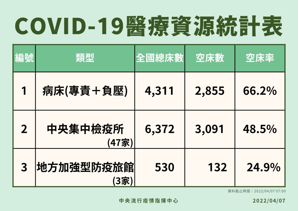 ▲指揮中心說明最新醫療量能統計。（圖／指揮中心）
