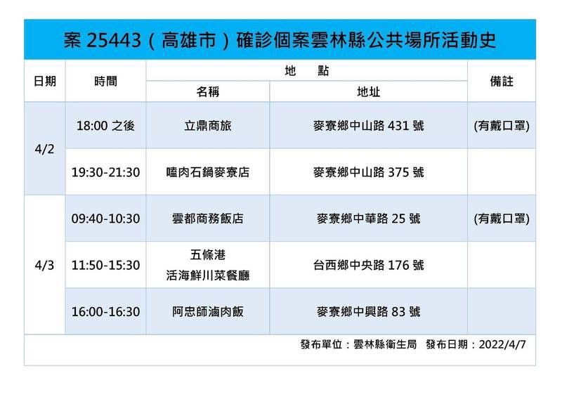 ▲日前一名高雄確診者在雲林足跡。（圖／雲林縣政府提供）