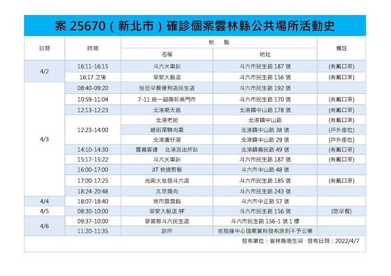 ▲日前一名新北確診者在雲林足跡。（圖／雲林縣政府提供）