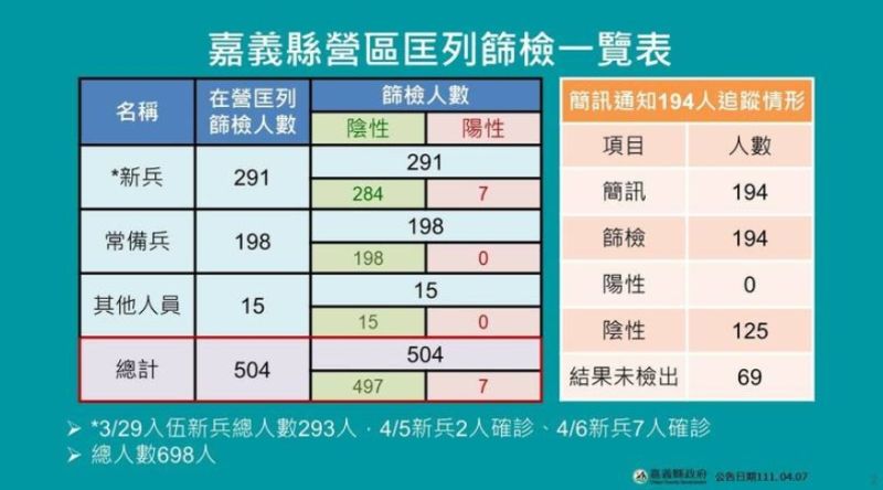 ▲嘉義縣政府今天公布確診足跡。（圖／雲林縣政府提供）