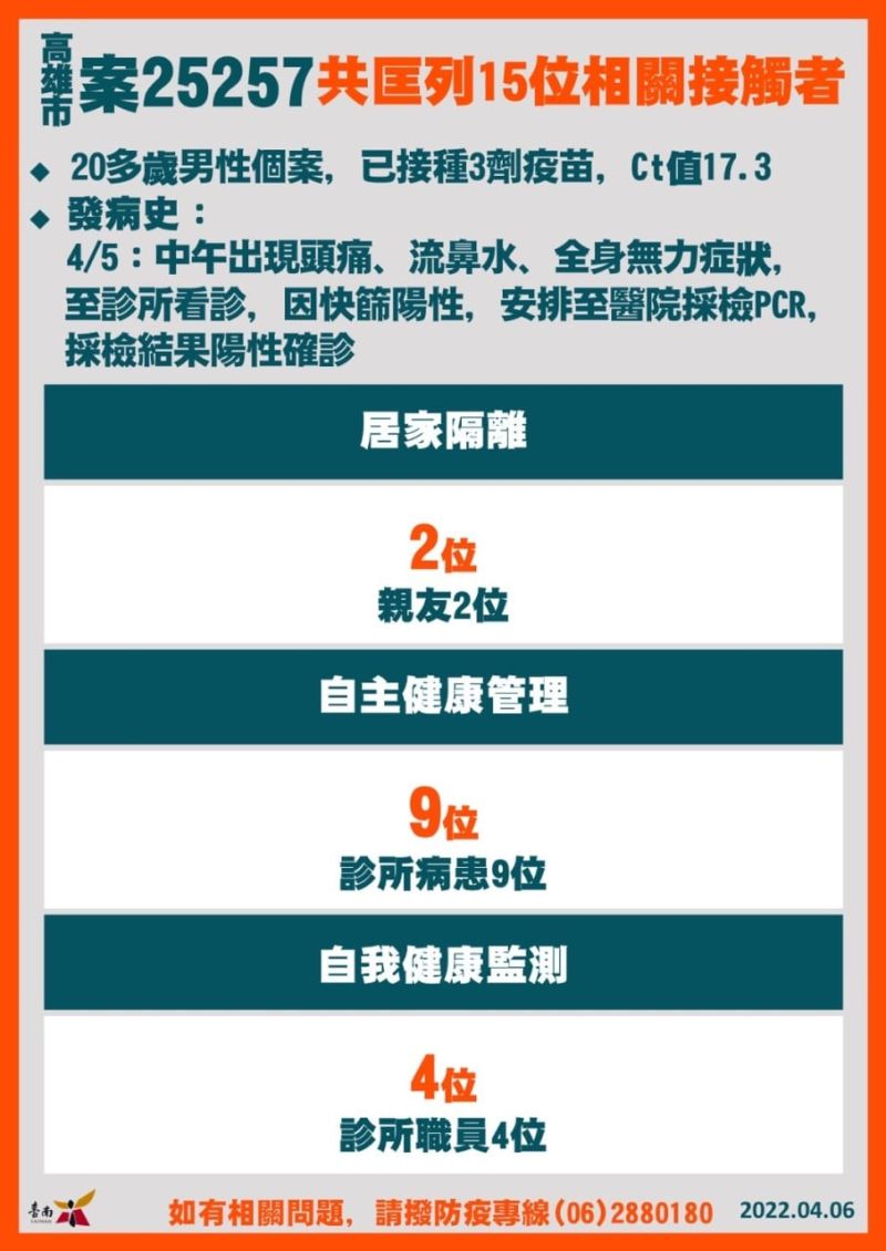 ▲台南衛生局今天公布確診個案匡列人數。（圖／雲林縣政府提供）