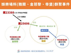 ▲高雄市政府指出，過溯源疫調，找出私人會館等娛樂場所的感染源是案號25606的工作人員，而這位工作人員則是和台中婚宴群聚的案23388接觸感染。（圖／高雄市政府提供）