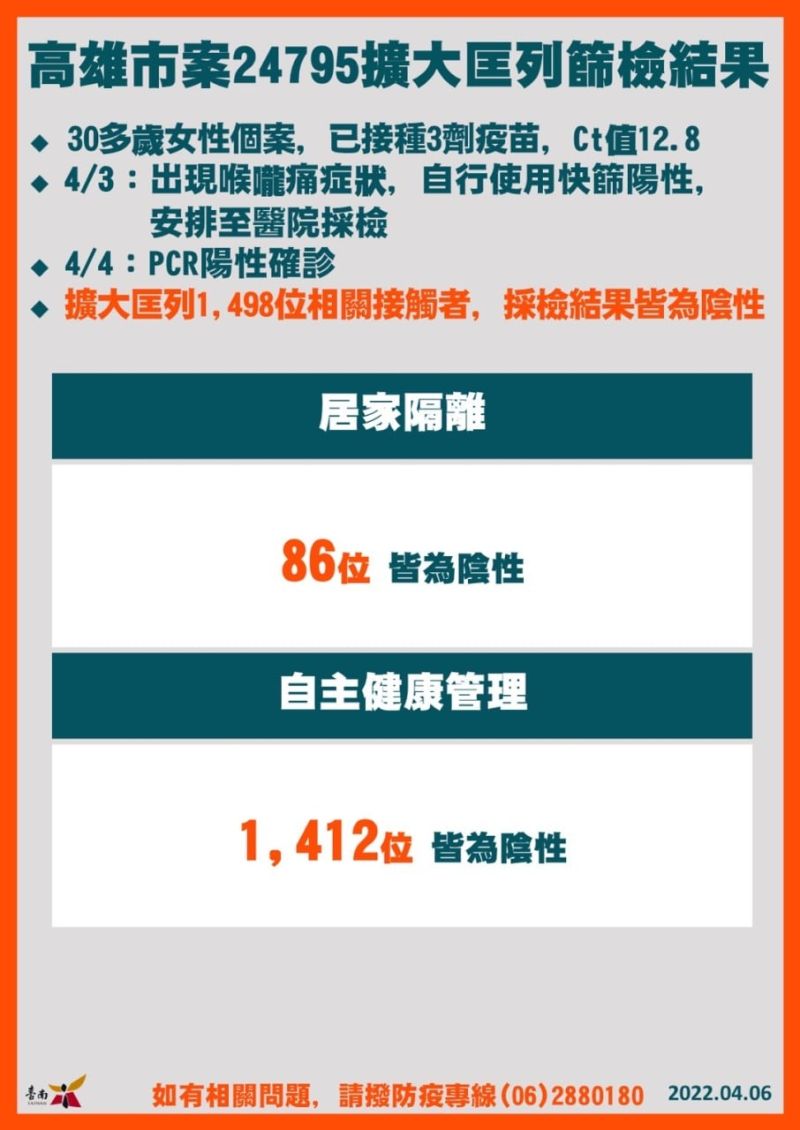 ▲台南衛生局今天公布確診個案匡列採檢結果。（圖／雲林縣政府提供）