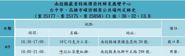 ▲南投縣政府今天公布確診者足跡。（圖／彰化縣政府提供）