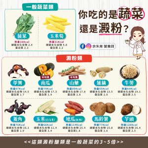 不少澱粉類食材,被民眾誤以為是蔬菜。(圖/取自《余朱青 營養師》FB) ▲不少澱粉類食材,被民眾誤以為是蔬菜。(圖/取自《余朱青 營養師》FB)