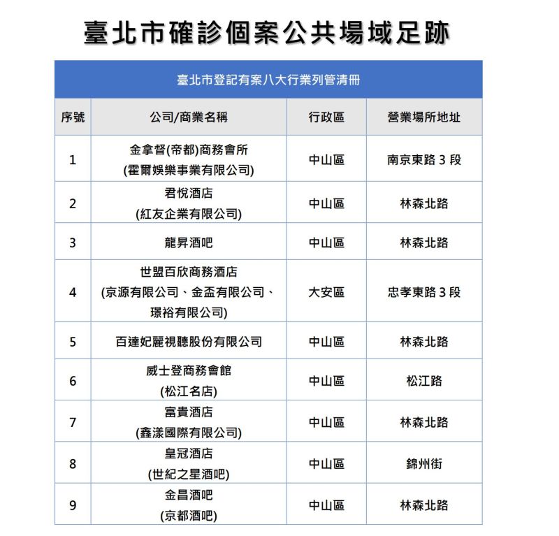 ▲台北市政府晚間緊急公佈傳出確診的酒店名單。（圖／台北市政府提供）