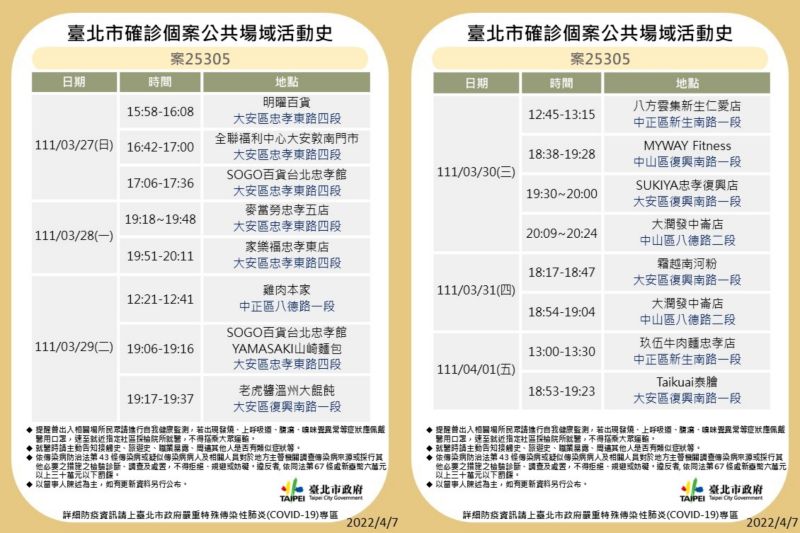 ▲案25305為一般確診者，從3月27日至4月1日期間，揭露了15個足跡地點。（圖／台北市政府提供）