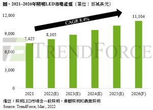 ▲2021至2026年照明LED市場產值。（圖／TrendForce）