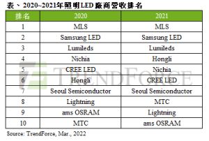 ▲2021至2021年照明LED廠商營收排名。（圖／TrendForce）