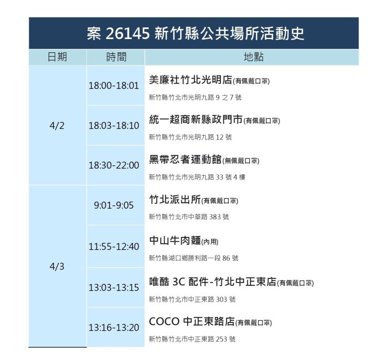 ▲新竹縣政府公布最新確診者足跡。（圖／新竹縣政府）