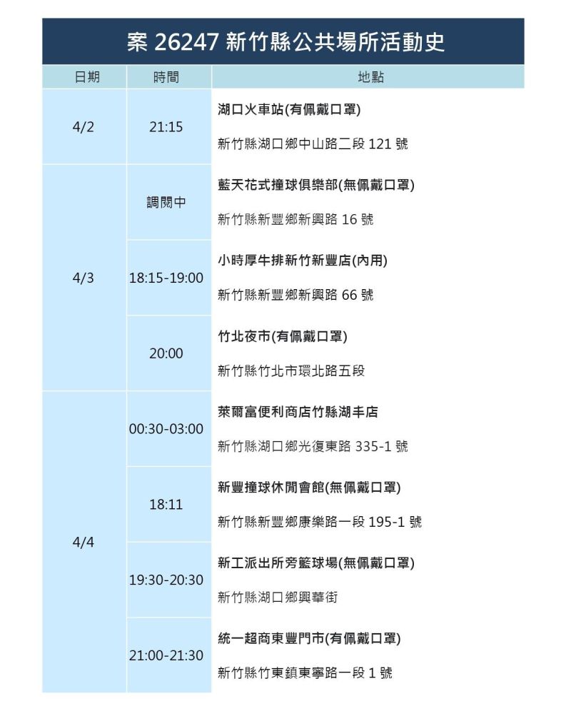 ▲新竹縣政府公布最新確診者足跡。（圖／新竹縣政府）