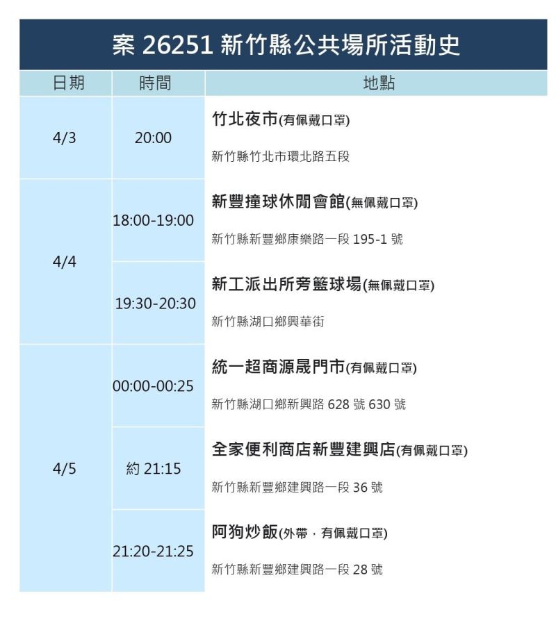 ▲新竹縣政府公布最新確診者足跡。（圖／新竹縣政府）