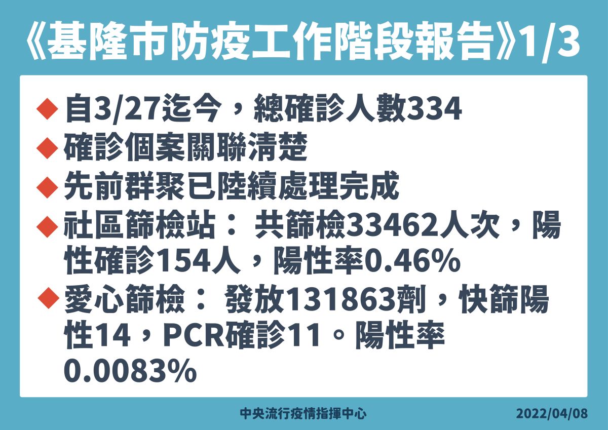 ▲指揮中心說明基隆市防疫工作階段報告。（圖／指揮中心）