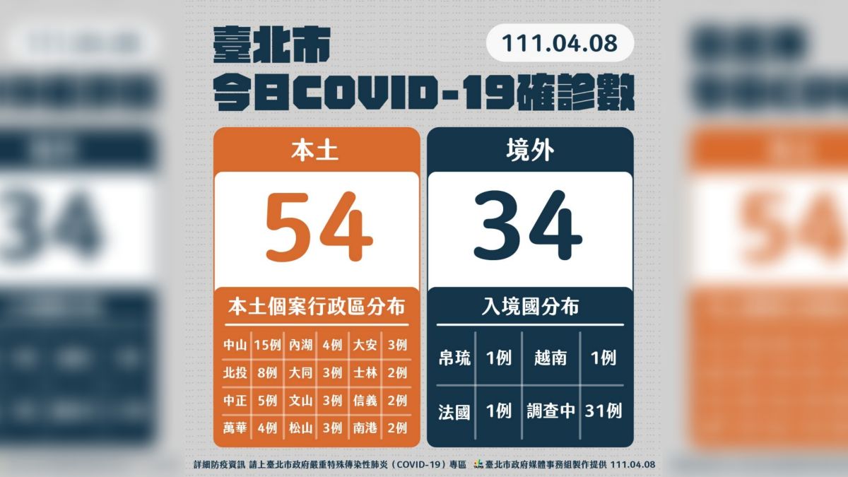 ▲台北市長柯文哲8日下午臨時召開防疫記者會，公布北市確診相關狀況。（圖／台北市政府提供）