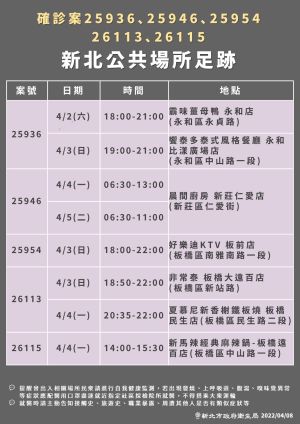 ▲新北市政府衛生局也公布染疫者的公共場所足跡，包括電影院、大賣場與速食店等。（圖／新北市政府衛生局提供）