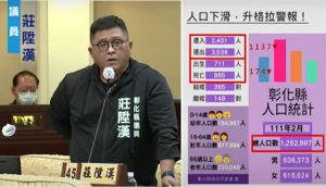 ▲民進黨籍彰化縣議員莊陞漢認為，彰化縣的人口一直下滑，升格拉警報。（圖／彰化縣議會提供）