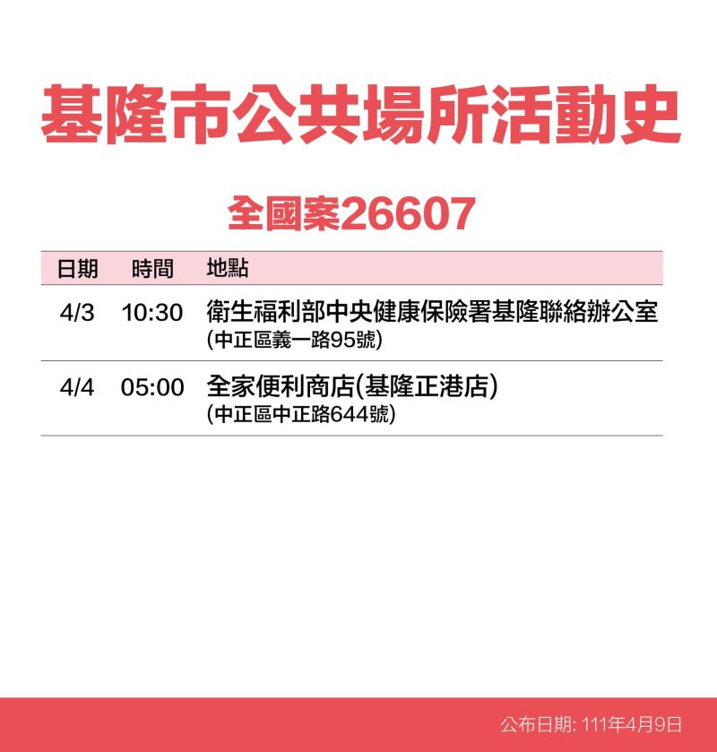 ▲基隆最新足跡。（圖／基隆市政府提供）