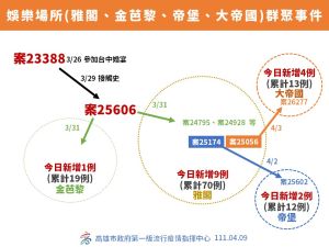 ▲高雄娛樂場所群聚關係圖。（圖／高市府提供）