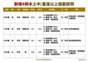 ▲中央流行疫情指揮中心今（10）日公布新增431例本土案例及144例境外移入，另外新增4人中重症。（圖／指揮中心提供）