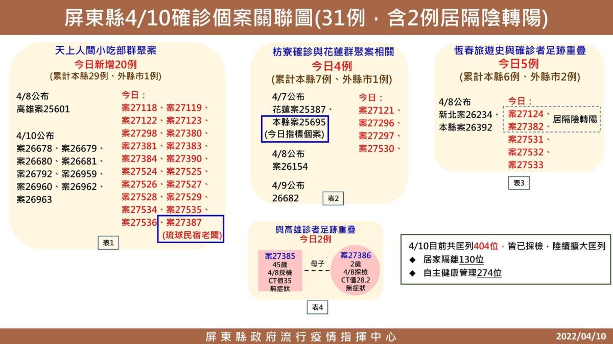 ▲屏東新增31例，最新疫情發展。（圖／屏東縣政府提供）