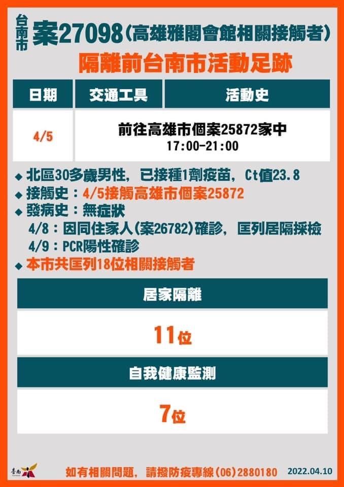 ▲台南+18確診！19張爆量足跡曝光：麥當勞、全聯、撞球館（圖／台南市政府）