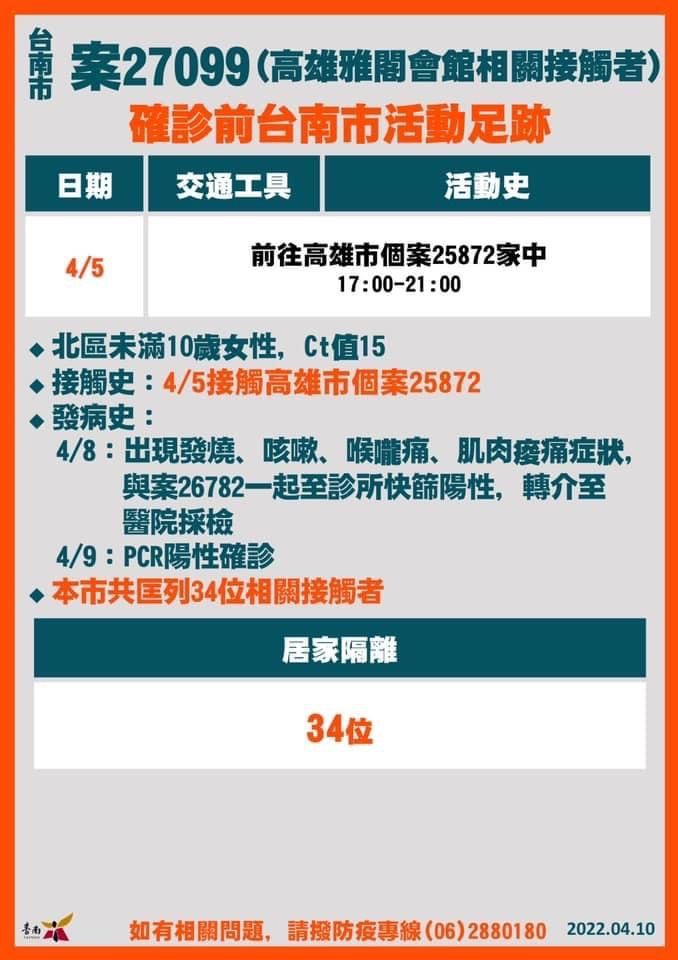 ▲台南+18確診！19張爆量足跡曝光：麥當勞、全聯、撞球館（圖／台南市政府）