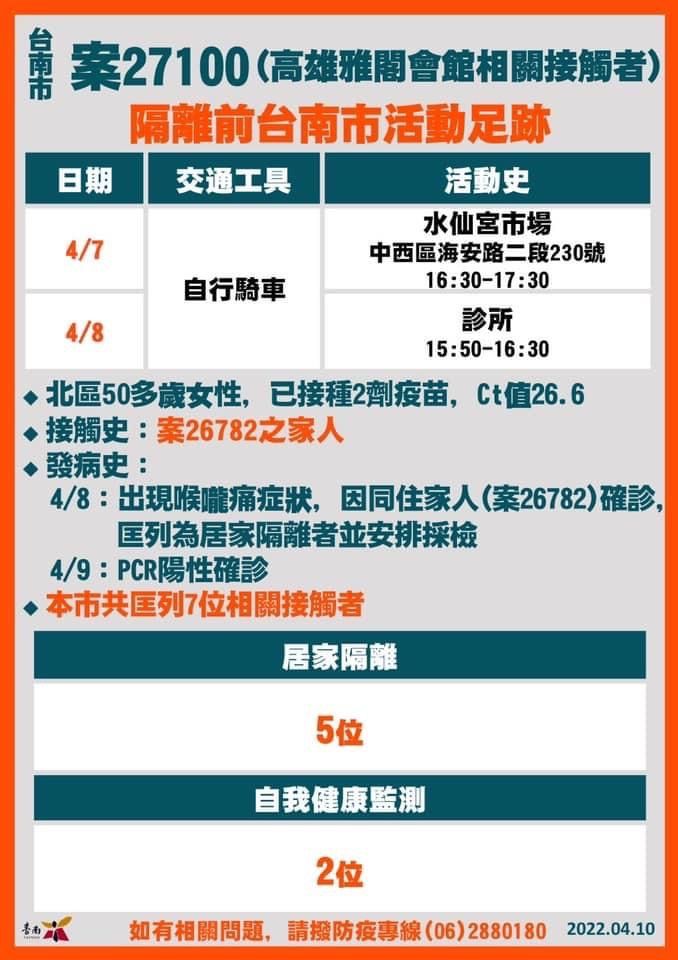 ▲台南+18確診！19張爆量足跡曝光：麥當勞、全聯、撞球館（圖／台南市政府）