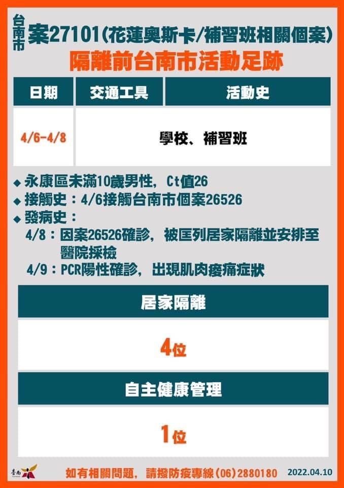 ▲台南+18確診！19張爆量足跡曝光：麥當勞、全聯、撞球館（圖／台南市政府）