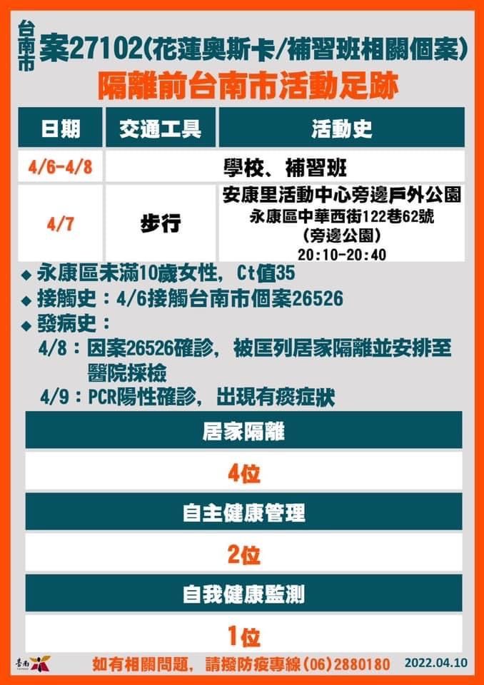 ▲台南+18確診！19張爆量足跡曝光：麥當勞、全聯、撞球館（圖／台南市政府）