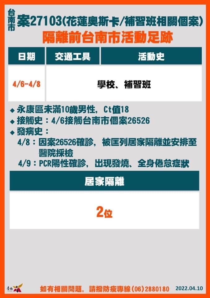 ▲台南+18確診！19張爆量足跡曝光：麥當勞、全聯、撞球館（圖／台南市政府）