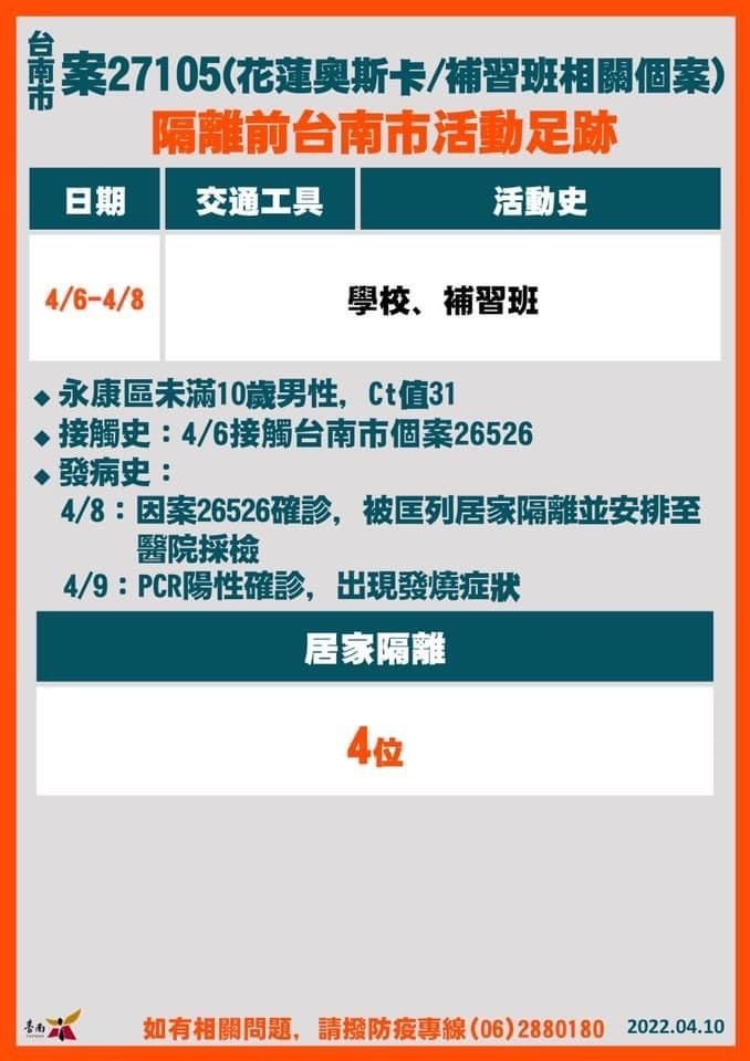 ▲台南+18確診！19張爆量足跡曝光：麥當勞、全聯、撞球館（圖／台南市政府）